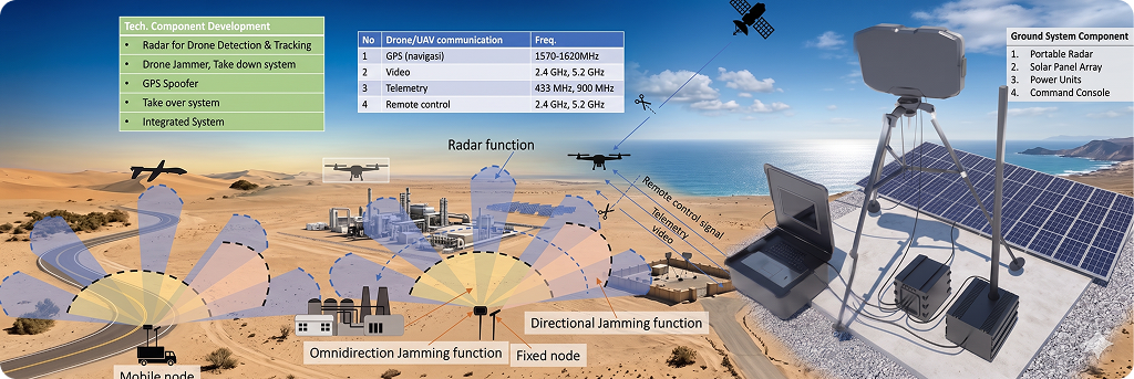 Anti Drone System Overview